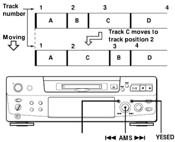 Track number Moving 1 2 3 4 A B C D 1 2 Track C moves to track position 2 A C B D I← AMS → I YESED