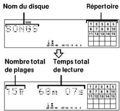 SONY MDSS38 - Contrôle du nombre de plages total, du temps total de lecture, du temps enregistrable restant sur le minidisque et du titre du disque - 1