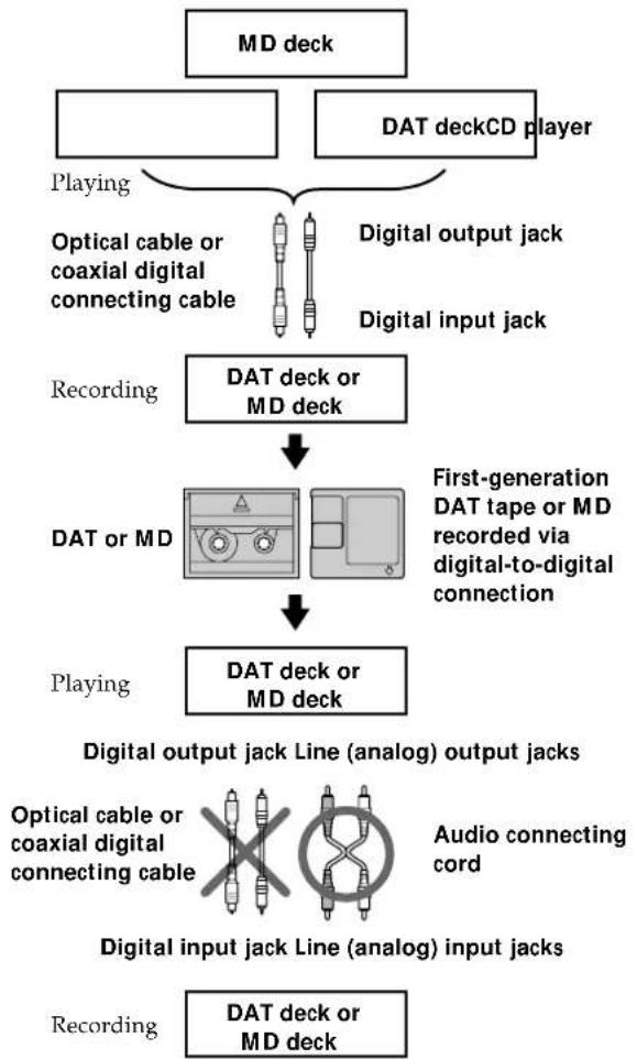 SONY MDSS38 - Guide to the Serial Copy Management System - 1