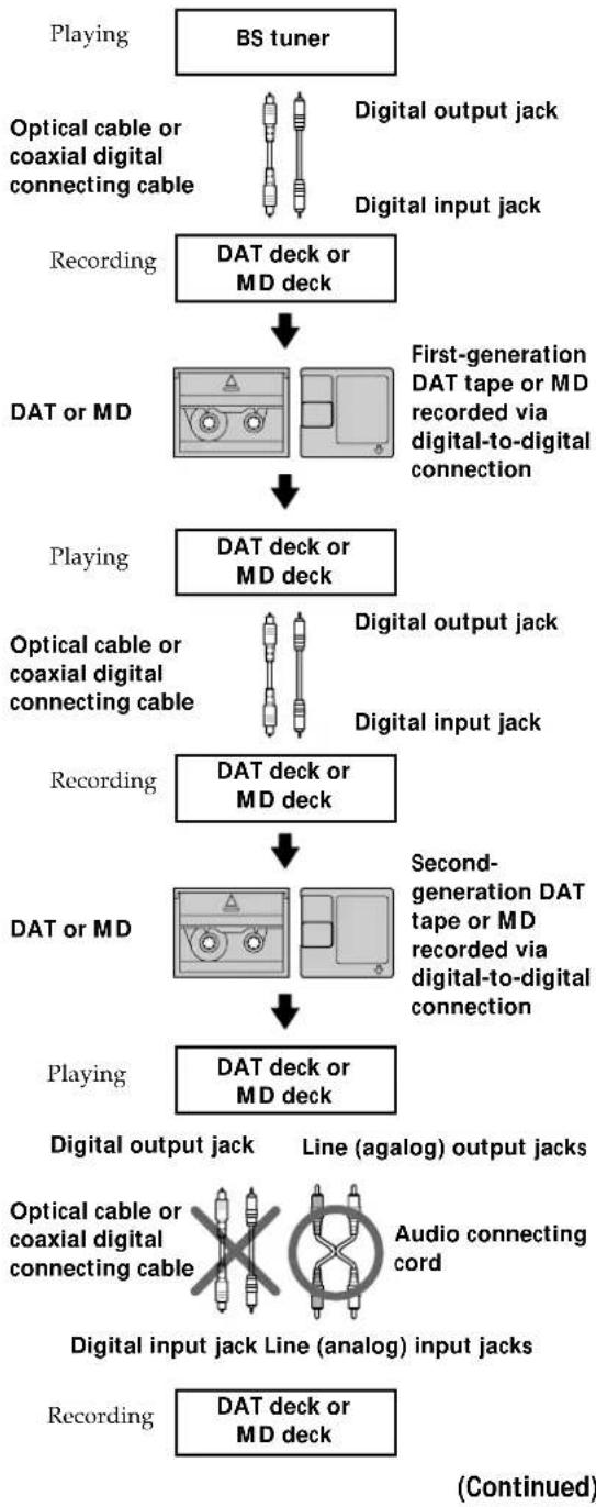 SONY MDSS38 - Guide to the Serial Copy Management System - 2