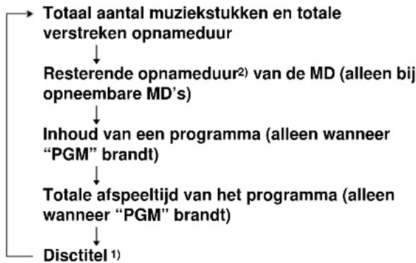 SONY MDSJE440 - Om in de stopstand het uitleesvenster te wijzigen - 2