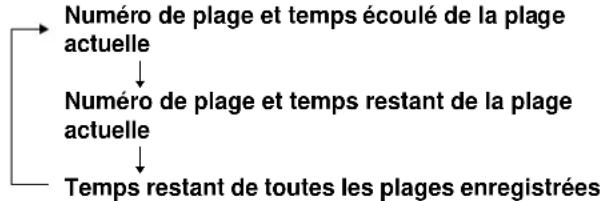 SONY MDSJE440 - Vous pouvez vérifier le temps restant - 1