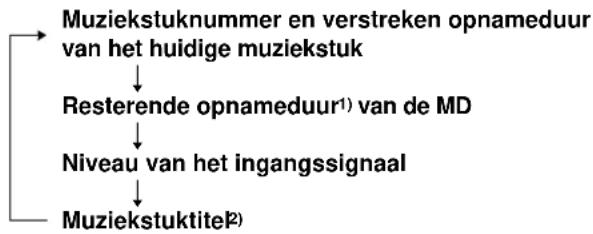 SONY MDSJE440 - Om tijdens het opnemen de indicatie in het uitleesvenster te veranderen - 2