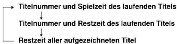 SONY MDSJE440 - Die Restzeit kann überprüft werden - 1