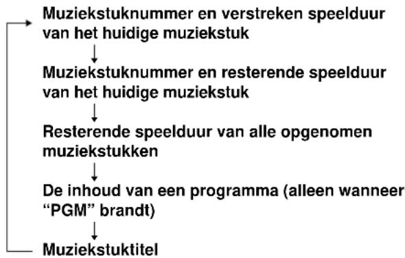 SONY MDSJE440 - Om tijdens het afspelen de indicatie in het uitleesvenster te veranderen - 2