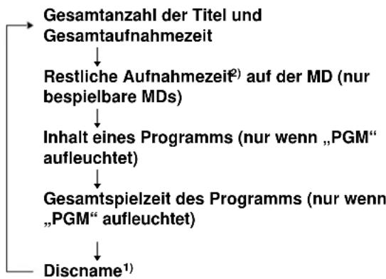 SONY MDSJE440 - Zum Ändern der Anzeige im Stoppmodus - 2