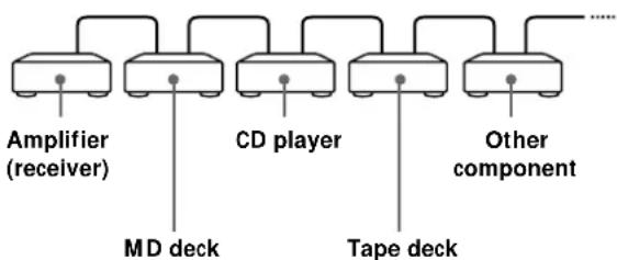 SONY MDSPC1 - Connecting a CD player, etc. - 1