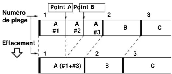 SONY MDSPC1 - Effacement d'un passage d'une plaque (Fonction A-B Erase) - 1