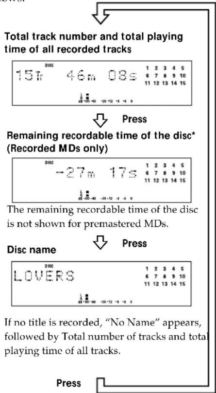 SONY MDSPC1 - Checking the total track number, total disc playing time, remaining recordable time of the disc and the title of the disc - 1