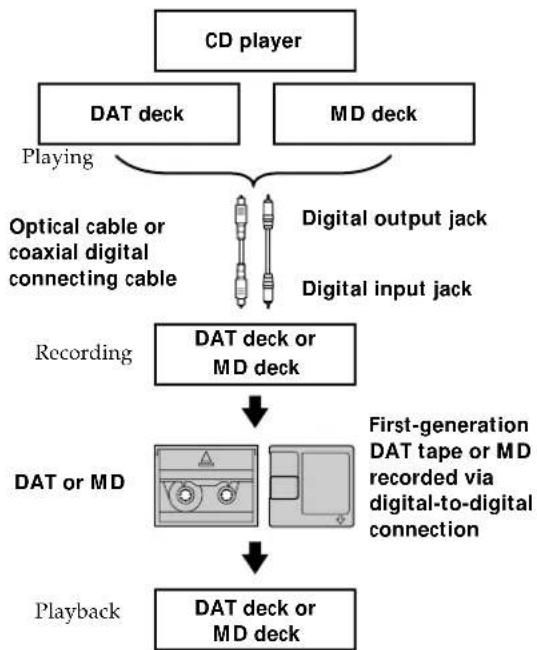 SONY MDSPC1 - Guide to the Serial Copy Management System - 1