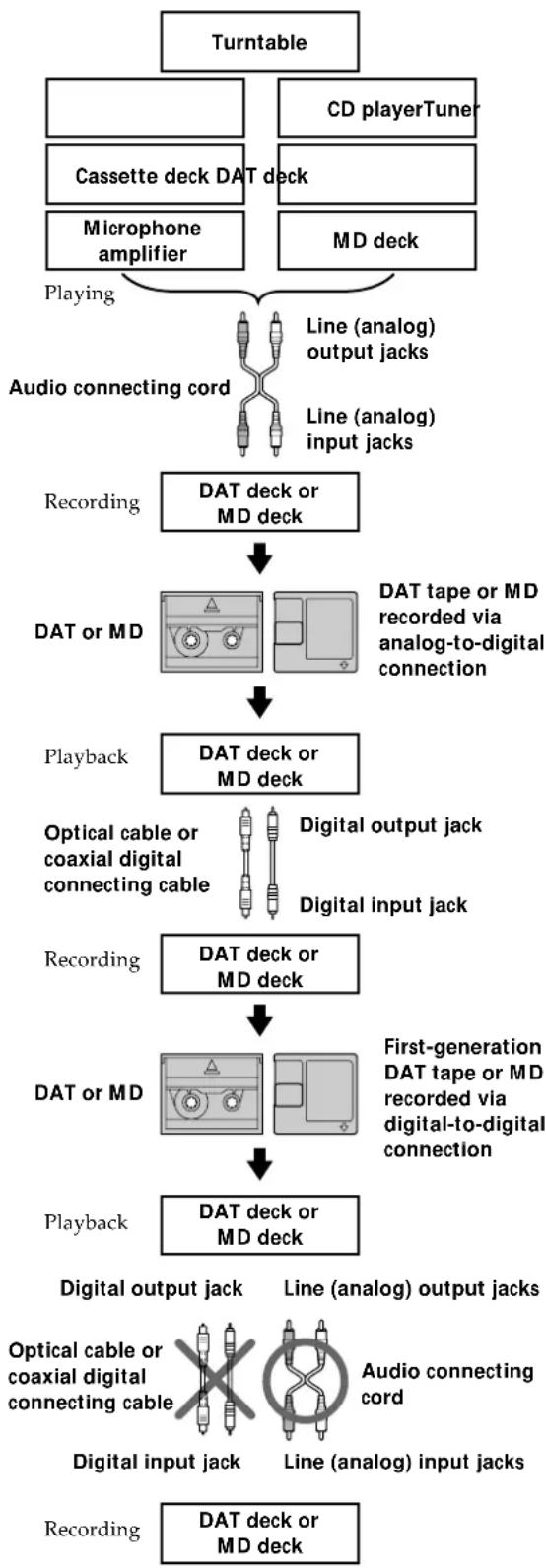 SONY MDSPC1 - Guide to the Serial Copy Management System - 4