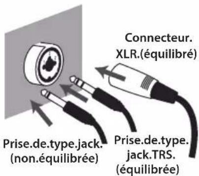 Connecteur. XLR.(équilibré) Prise.de.type.jack. (non.équilibrée) Prise.de.type. jack.TR.S. (équilibrée)