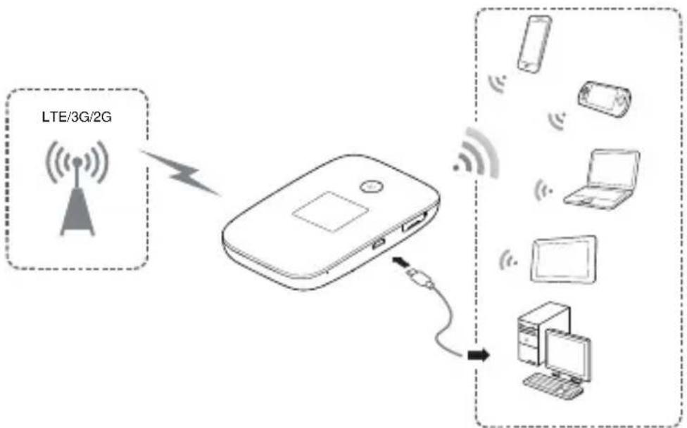 HUAWEI E5786 s - Scenario 1: acceder à Internet via un réseau 4G, 3G ou 2G - 1