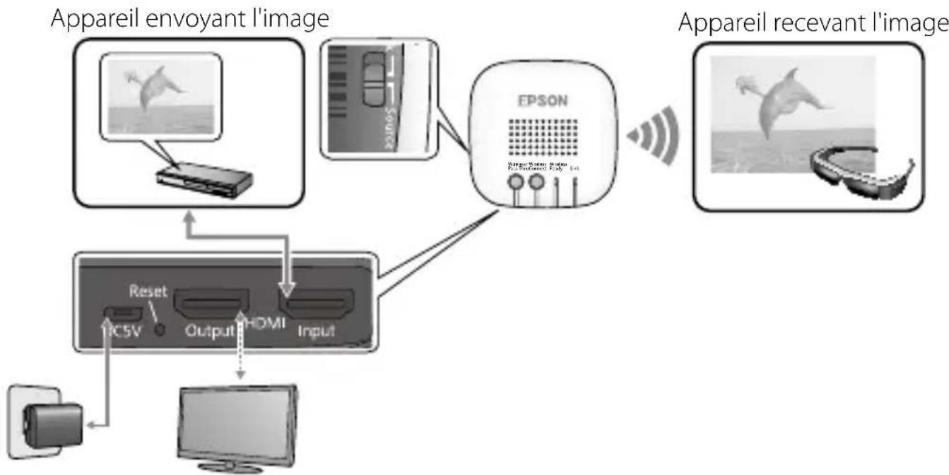 EPSON EHDMC10 - Connexions - 1