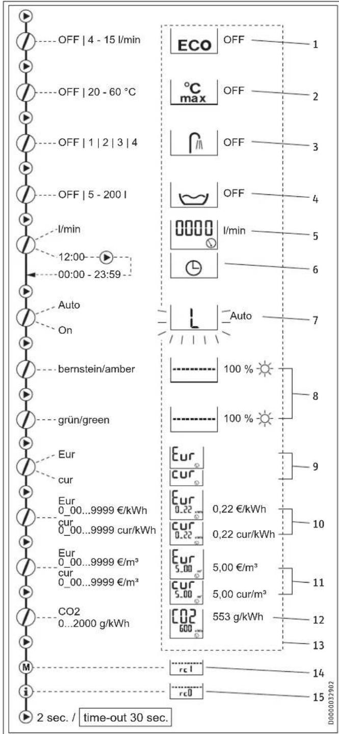 STIEBEL ELTRON DHE 24 SLi - Menüstruktur - 1