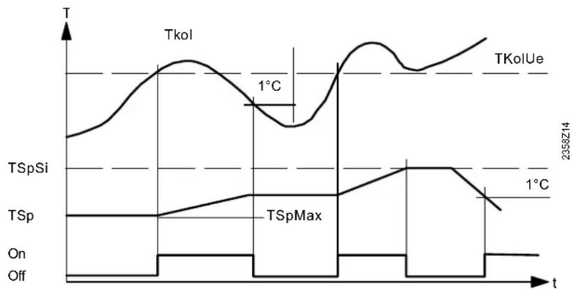 SIEMENS QAA78 - Protection du collecteur contre la surchauffe - 1