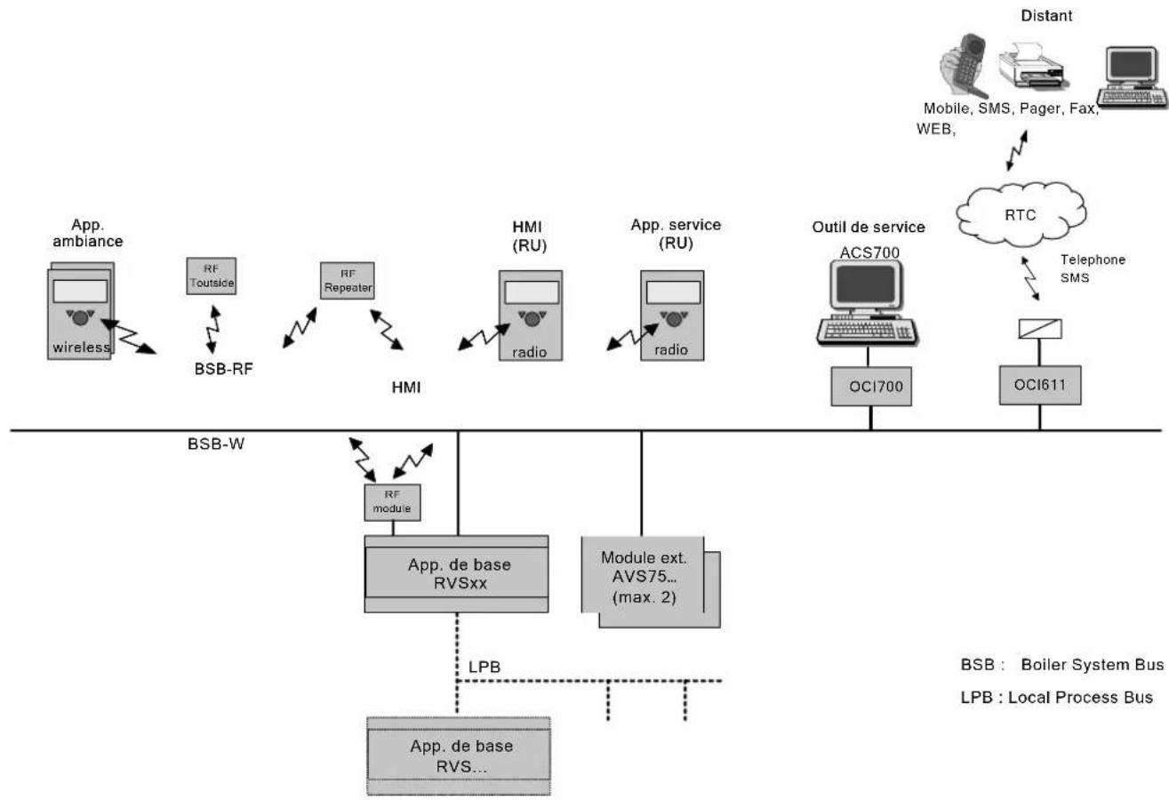 SIEMENS QAA78 - Topologie - 2