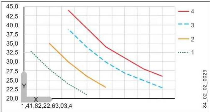 AEG MTE 440 - Increasing the temperature - 1