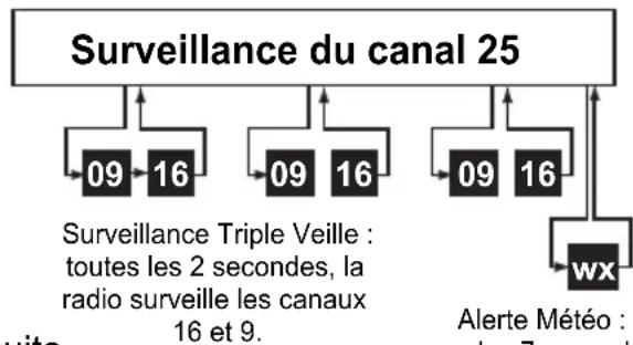 PRESIDENT MC8050 DSC - Mode normal avec les surveillances Météo /Triple / Double Veille - 1