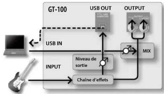 BOSS GT100 - Réglages USB - 1