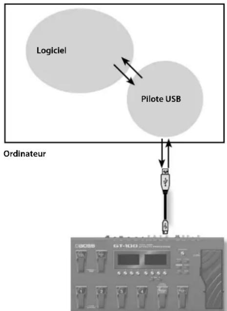 BOSS GT100 - Qu'est-ce qu'un pilote USB? - 1