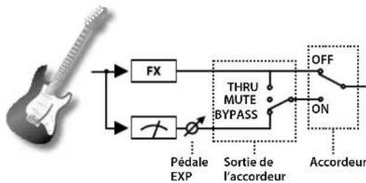 BOSS GT100 - Accorder la guitare (TUNER) - 3