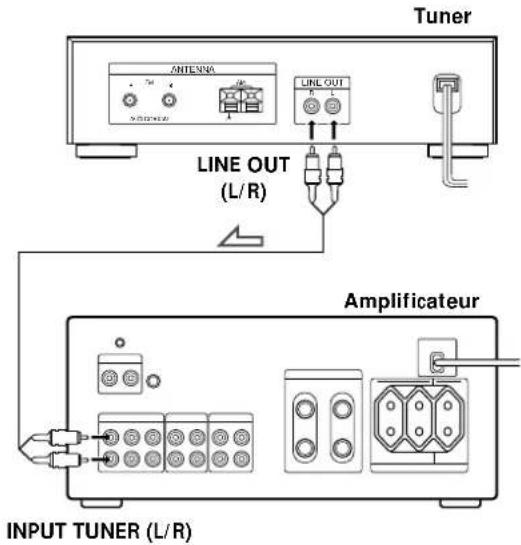 SONY STS3000ES - Raccordement d'un amplificateur - 1