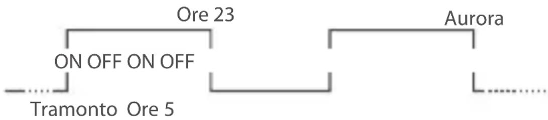Gewiss GW96845 - Periodo OFF: Sì - 1