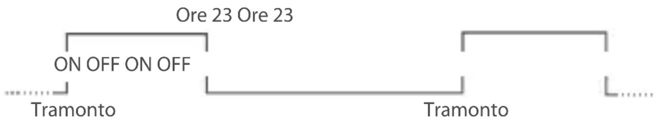 Gewiss GW96845 - Periodo OFF: Sì - 2