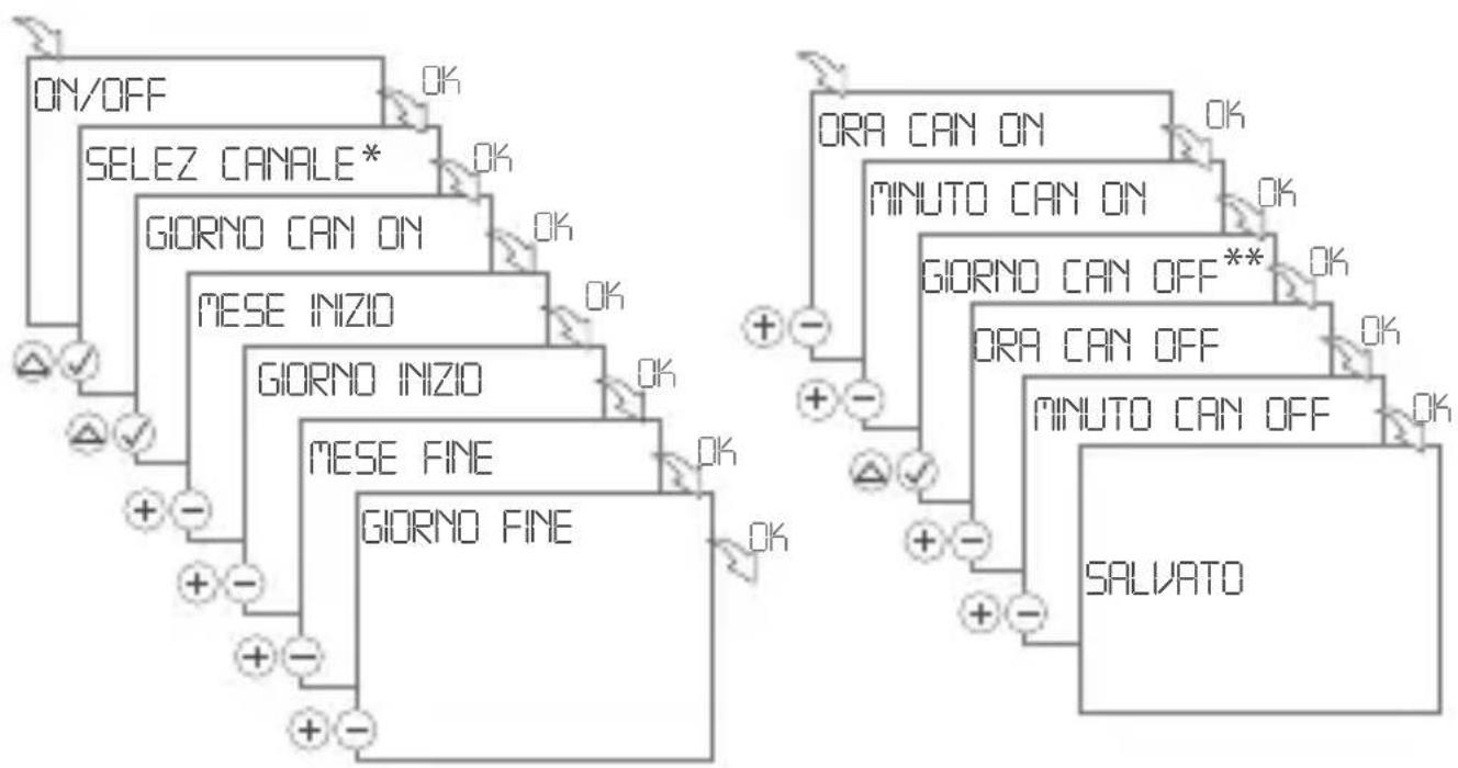 Gewiss GW96845 - Comando OFF: - 2