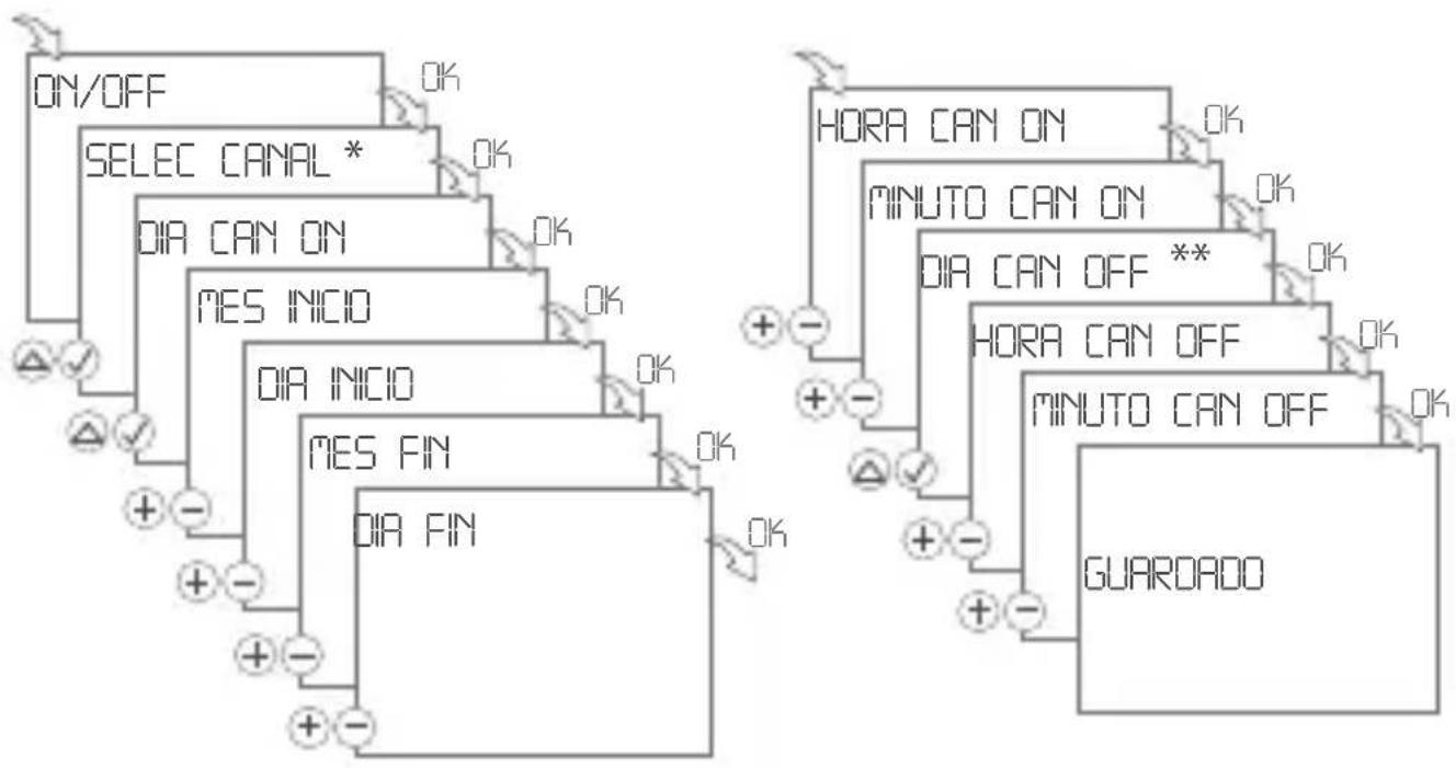 Gewiss GW96845 - Comando OFF: - 2