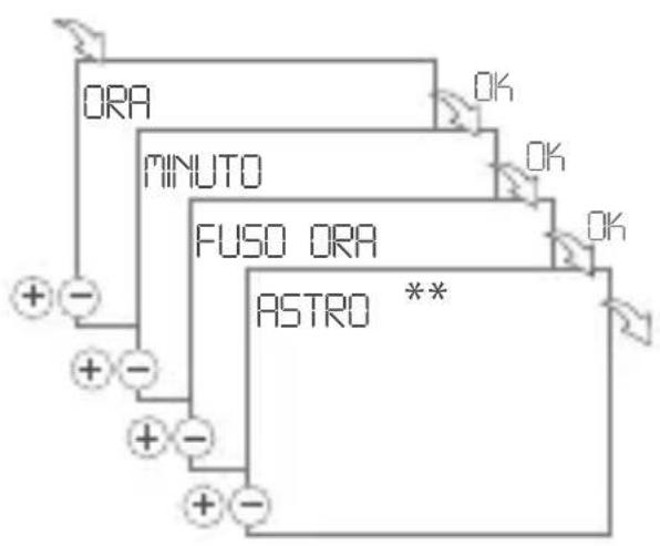 Gewiss GW96845 - IMPOSTAZIONE DELLA DATA E DELL'ORA - 2