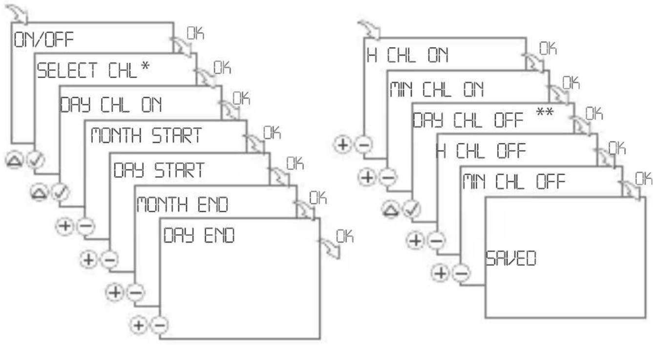 Gewiss GW96845 - ON/OFF programming - 1