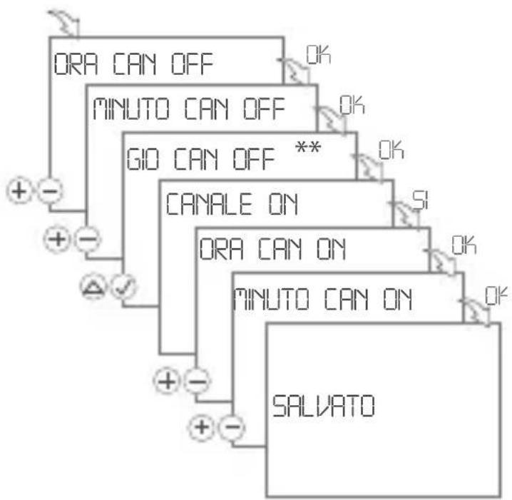 Gewiss GW96845 - Tramonto ON / Aurora OFF - 2