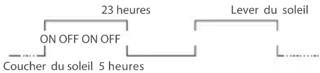 Gewiss GW96845 - Période OFF: OUI - 1