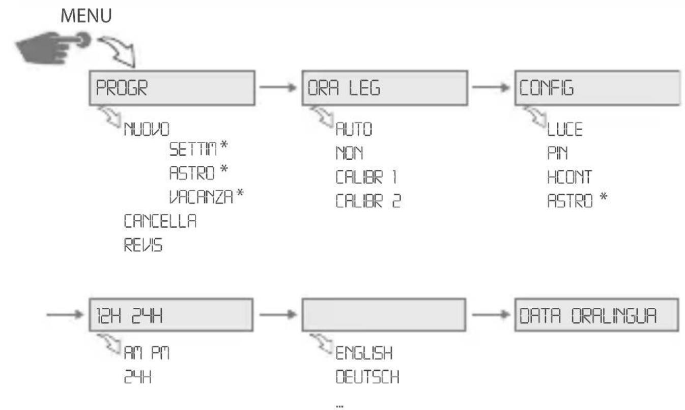 Gewiss GW96845 - Indicazioni delle funzioni dei due tasti a destra: - 1