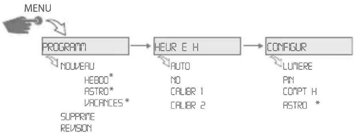 Gewiss GW96845 - STRUCTURE DU MENU - 1