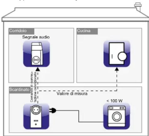 Homematic IP HMESPMSw1PlDNR5 - Ripristino delle impostazioni di fabbrica - 1