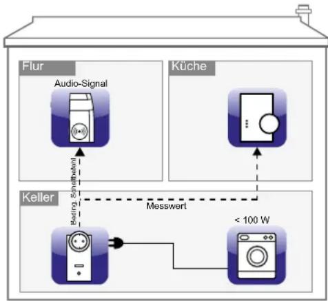 Homematic IP HMESPMSw1PlDNR5 - Bedingtes Schalten - 1