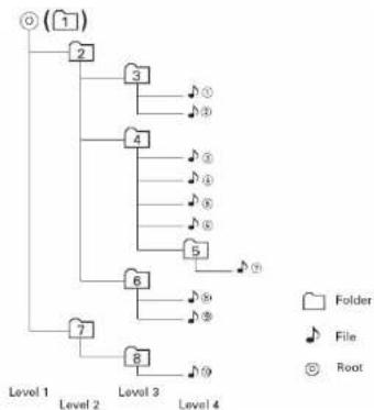 JENSEN UV10 - MP3 Playing Order - 1