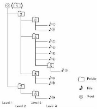 JENSEN UV10 - Orden de Reproduccion MP3 - 1