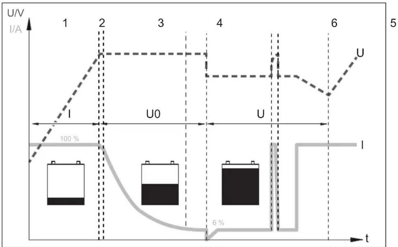 WAECO PerfectCharge MCA1215 - Função de carregamento da bateria - 1