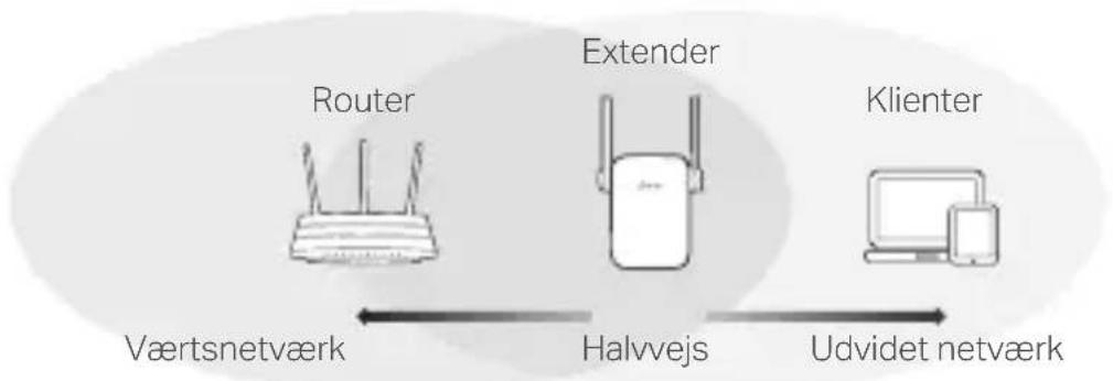 TP-LINK RE355 - Flyt - 1