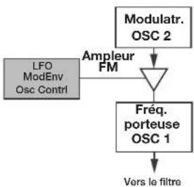 Nord Lead A1r - AM (modulation d'amplitude) - 2