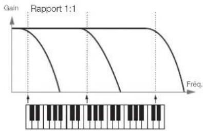 Nord Lead A1r - KB Track (asservissement au clavier) - 1