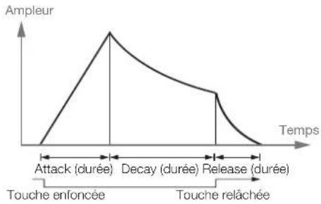 Nord Lead A1r - Mod Env (enveloppe de modulation) - 1