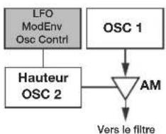 Nord Lead A1r - AM (modulation d'amplitude) - 4