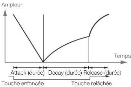 Nord Lead A1r - Enveloppe inversée (Inv Env) - 1