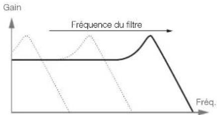 Nord Lead A1r - Freq (fréquence du filtre) - 1