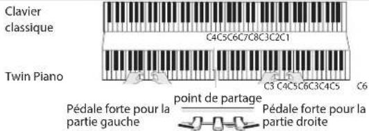 Clavier classique C4C5C6C7C8C3C2C1 Twin Piano point de partage Pédale forte pour la partie gauche Pédale forte pour la partie droite